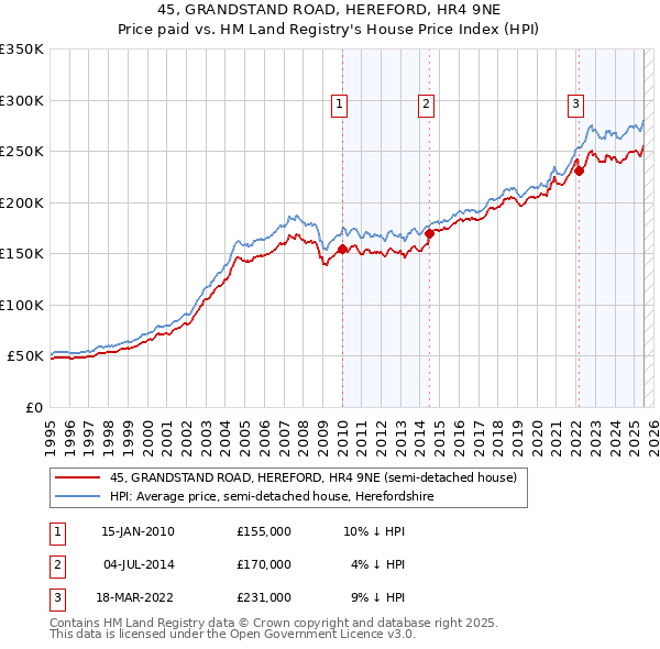 45, GRANDSTAND ROAD, HEREFORD, HR4 9NE: Price paid vs HM Land Registry's House Price Index