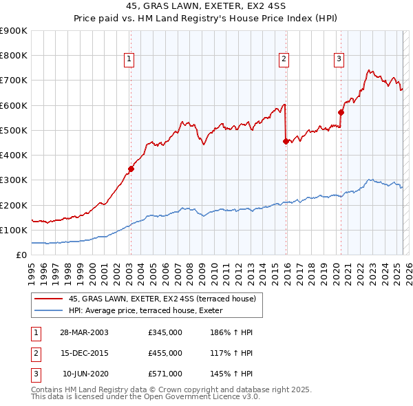 45, GRAS LAWN, EXETER, EX2 4SS: Price paid vs HM Land Registry's House Price Index