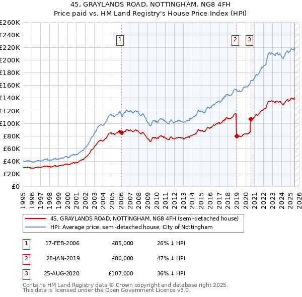 45, GRAYLANDS ROAD, NOTTINGHAM, NG8 4FH: Price paid vs HM Land Registry's House Price Index