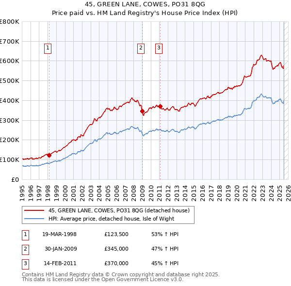 45, GREEN LANE, COWES, PO31 8QG: Price paid vs HM Land Registry's House Price Index