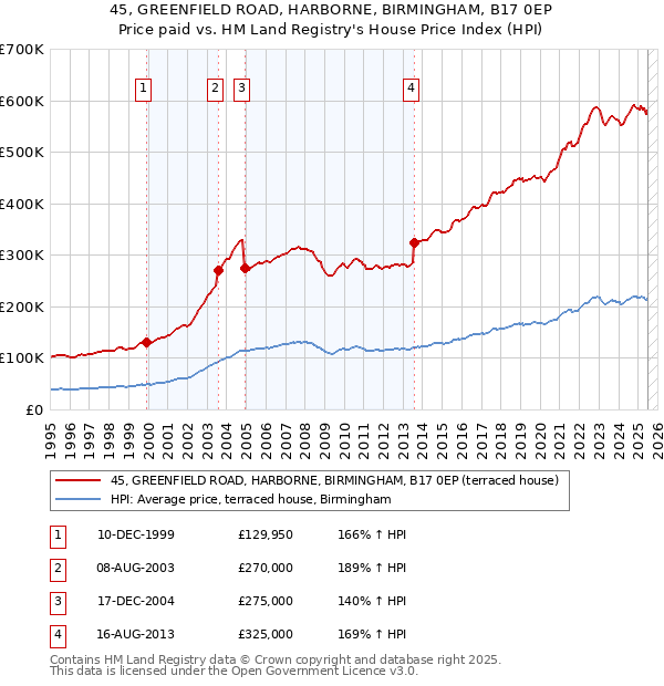 45, GREENFIELD ROAD, HARBORNE, BIRMINGHAM, B17 0EP: Price paid vs HM Land Registry's House Price Index