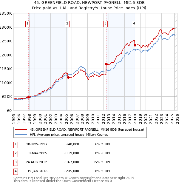 45, GREENFIELD ROAD, NEWPORT PAGNELL, MK16 8DB: Price paid vs HM Land Registry's House Price Index