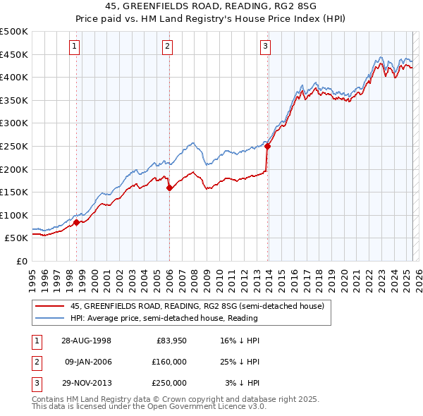 45, GREENFIELDS ROAD, READING, RG2 8SG: Price paid vs HM Land Registry's House Price Index