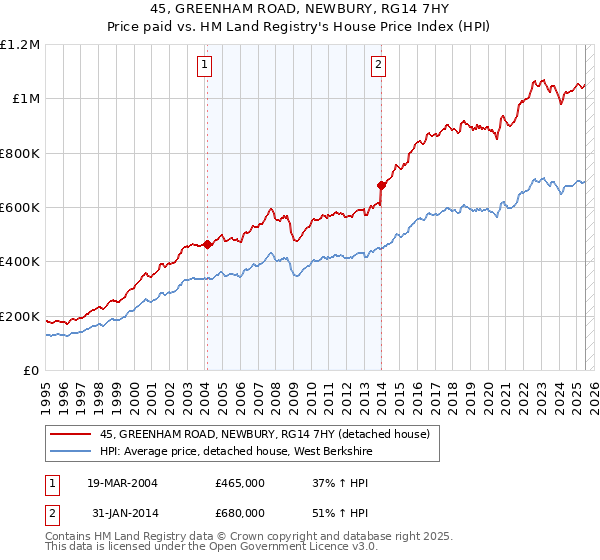 45, GREENHAM ROAD, NEWBURY, RG14 7HY: Price paid vs HM Land Registry's House Price Index