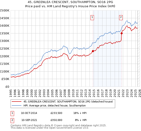 45, GREENLEA CRESCENT, SOUTHAMPTON, SO16 2PG: Price paid vs HM Land Registry's House Price Index