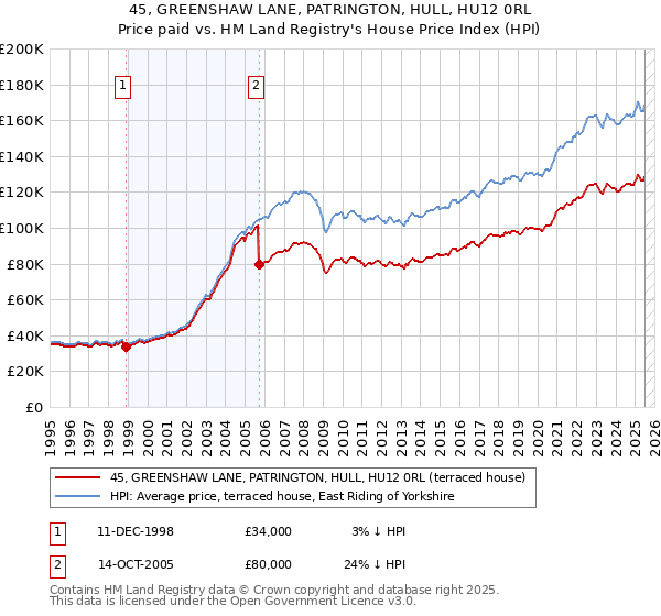 45, GREENSHAW LANE, PATRINGTON, HULL, HU12 0RL: Price paid vs HM Land Registry's House Price Index