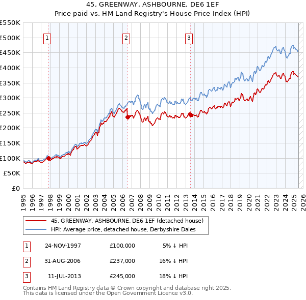 45, GREENWAY, ASHBOURNE, DE6 1EF: Price paid vs HM Land Registry's House Price Index