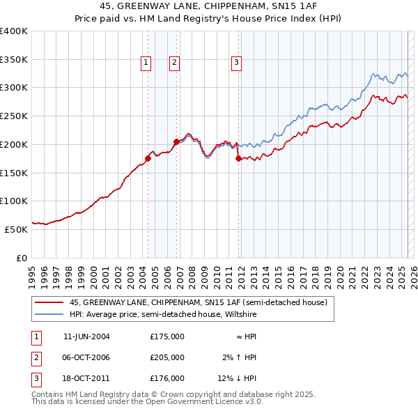 45, GREENWAY LANE, CHIPPENHAM, SN15 1AF: Price paid vs HM Land Registry's House Price Index