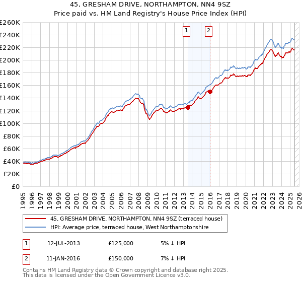 45, GRESHAM DRIVE, NORTHAMPTON, NN4 9SZ: Price paid vs HM Land Registry's House Price Index