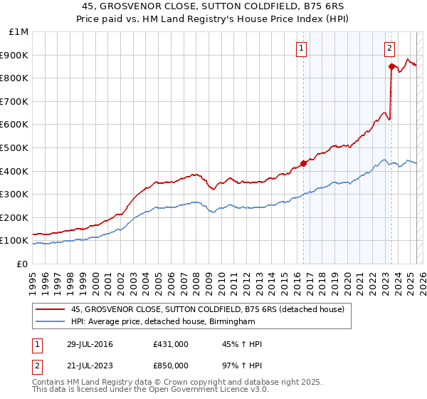 45, GROSVENOR CLOSE, SUTTON COLDFIELD, B75 6RS: Price paid vs HM Land Registry's House Price Index
