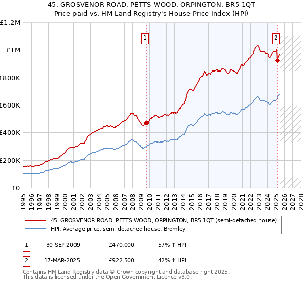 45, GROSVENOR ROAD, PETTS WOOD, ORPINGTON, BR5 1QT: Price paid vs HM Land Registry's House Price Index