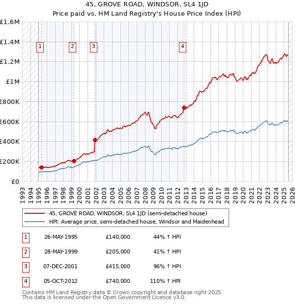 45, GROVE ROAD, WINDSOR, SL4 1JD: Price paid vs HM Land Registry's House Price Index