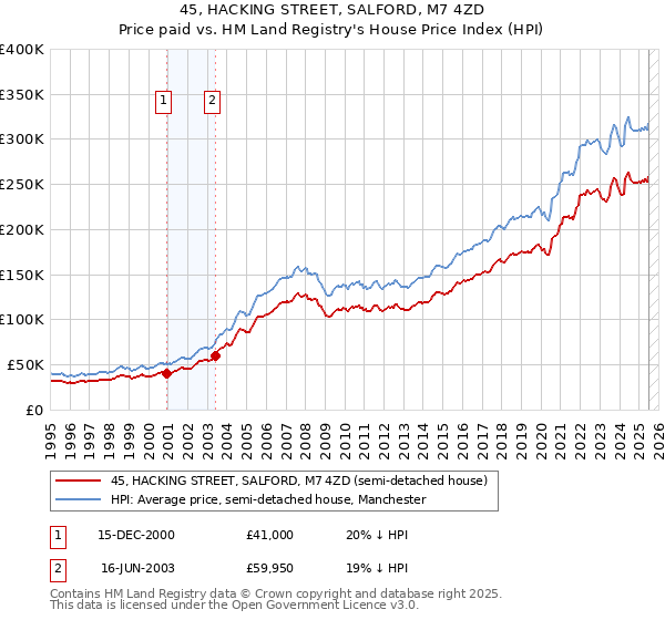 45, HACKING STREET, SALFORD, M7 4ZD: Price paid vs HM Land Registry's House Price Index