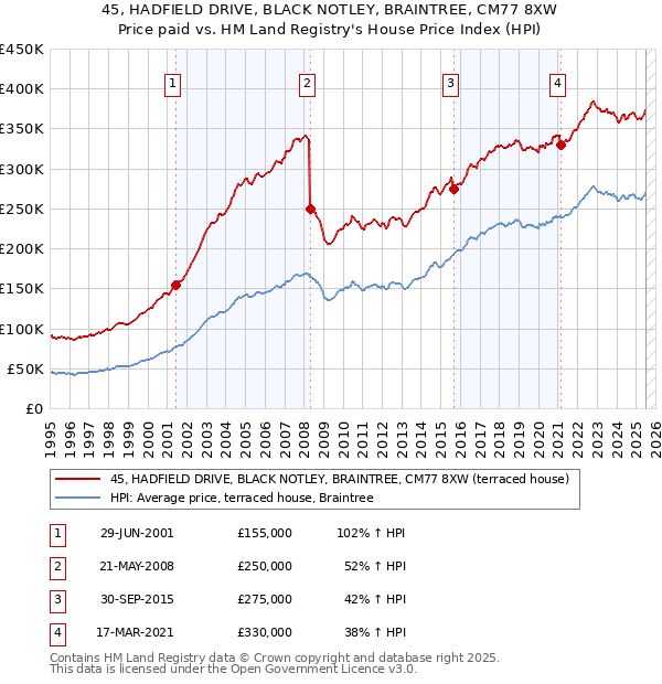 45, HADFIELD DRIVE, BLACK NOTLEY, BRAINTREE, CM77 8XW: Price paid vs HM Land Registry's House Price Index