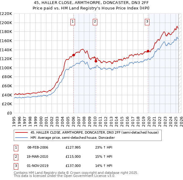 45, HALLER CLOSE, ARMTHORPE, DONCASTER, DN3 2FF: Price paid vs HM Land Registry's House Price Index