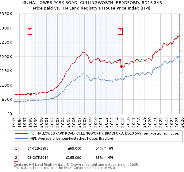 45, HALLOWES PARK ROAD, CULLINGWORTH, BRADFORD, BD13 5AS: Price paid vs HM Land Registry's House Price Index
