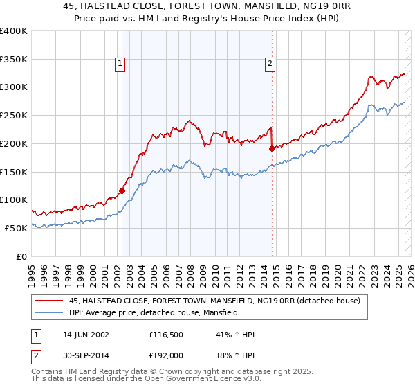 45, HALSTEAD CLOSE, FOREST TOWN, MANSFIELD, NG19 0RR: Price paid vs HM Land Registry's House Price Index
