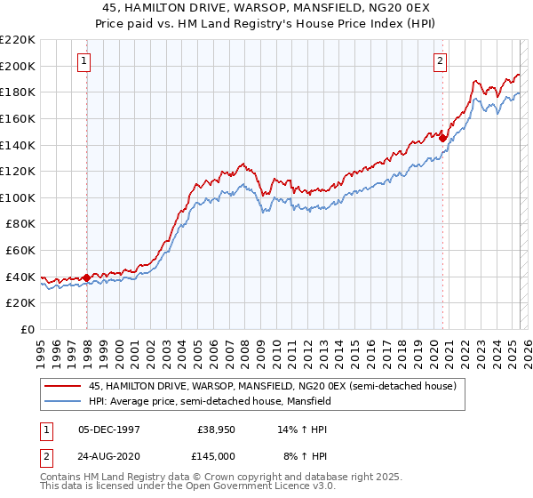 45, HAMILTON DRIVE, WARSOP, MANSFIELD, NG20 0EX: Price paid vs HM Land Registry's House Price Index
