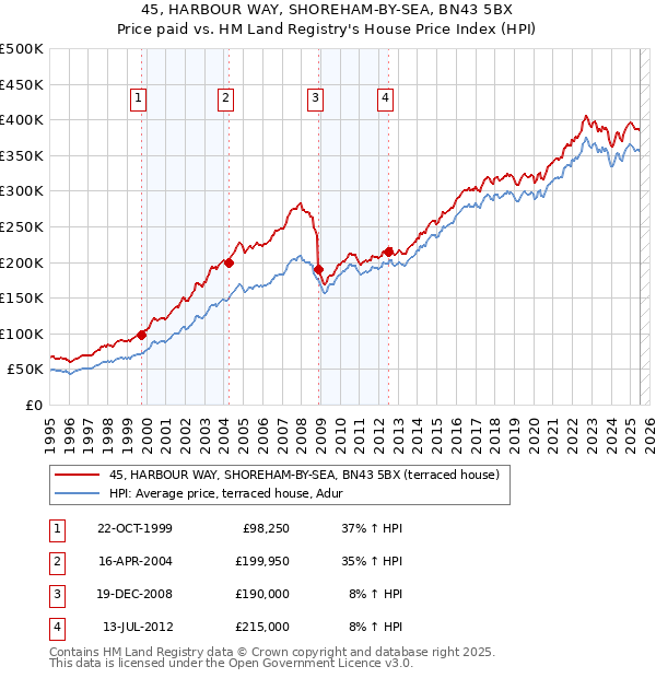45, HARBOUR WAY, SHOREHAM-BY-SEA, BN43 5BX: Price paid vs HM Land Registry's House Price Index