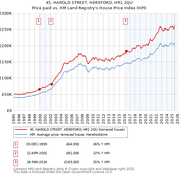 45, HAROLD STREET, HEREFORD, HR1 2QU: Price paid vs HM Land Registry's House Price Index