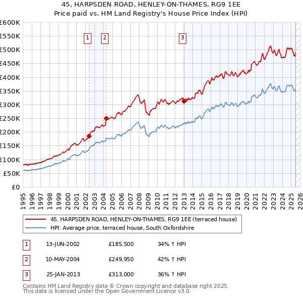 45, HARPSDEN ROAD, HENLEY-ON-THAMES, RG9 1EE: Price paid vs HM Land Registry's House Price Index