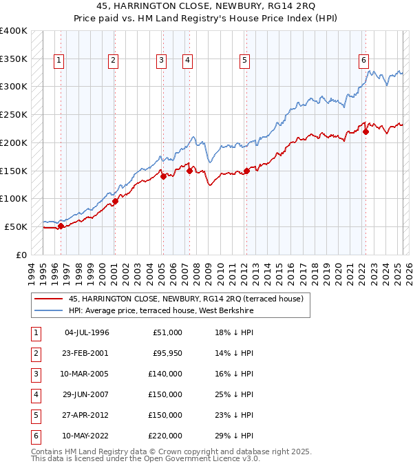 45, HARRINGTON CLOSE, NEWBURY, RG14 2RQ: Price paid vs HM Land Registry's House Price Index