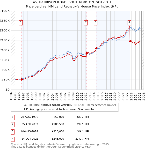 45, HARRISON ROAD, SOUTHAMPTON, SO17 3TL: Price paid vs HM Land Registry's House Price Index