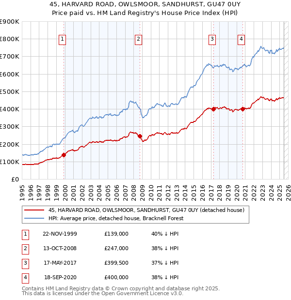 45, HARVARD ROAD, OWLSMOOR, SANDHURST, GU47 0UY: Price paid vs HM Land Registry's House Price Index