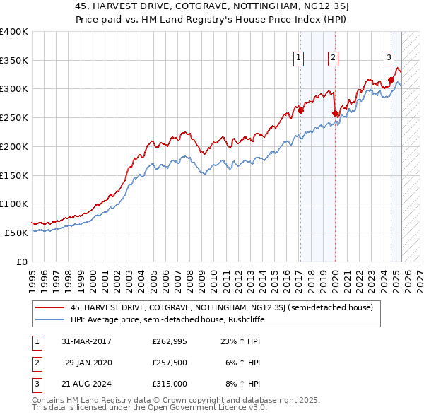 45, HARVEST DRIVE, COTGRAVE, NOTTINGHAM, NG12 3SJ: Price paid vs HM Land Registry's House Price Index