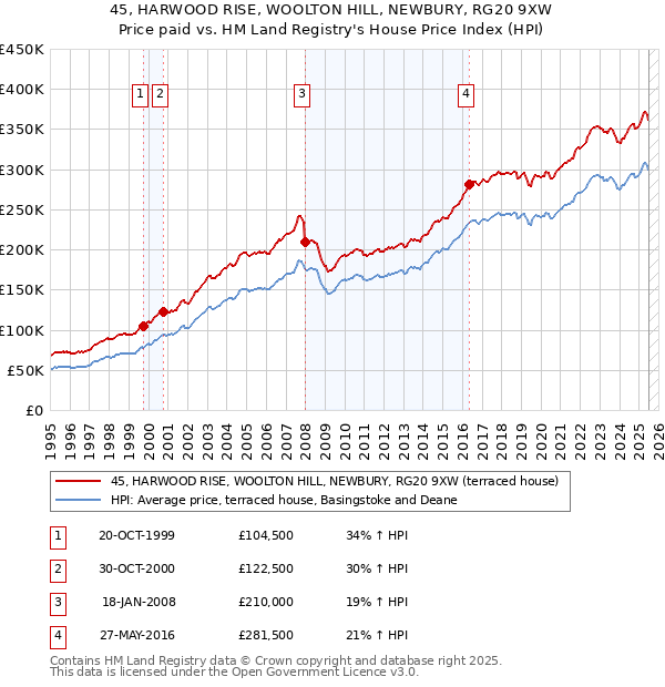 45, HARWOOD RISE, WOOLTON HILL, NEWBURY, RG20 9XW: Price paid vs HM Land Registry's House Price Index