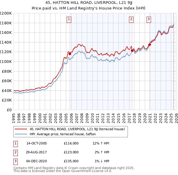 45, HATTON HILL ROAD, LIVERPOOL, L21 9JJ: Price paid vs HM Land Registry's House Price Index