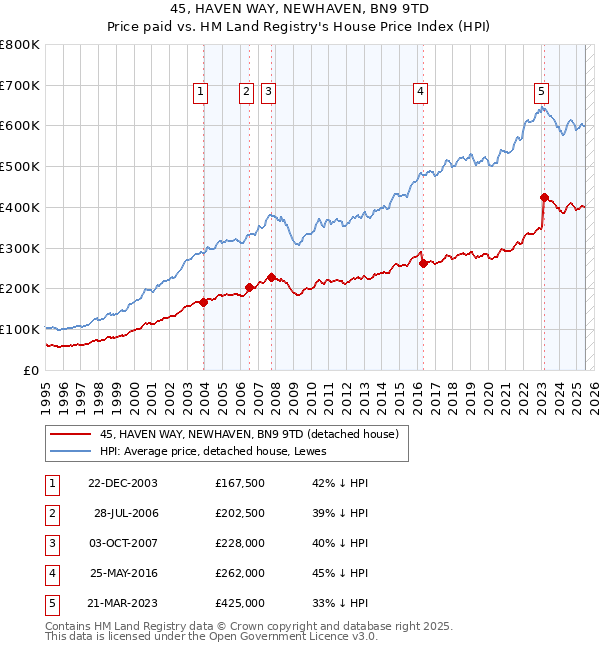 45, HAVEN WAY, NEWHAVEN, BN9 9TD: Price paid vs HM Land Registry's House Price Index