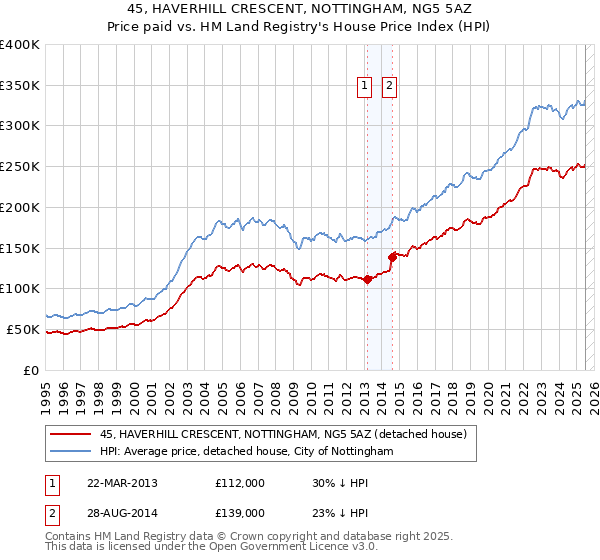 45, HAVERHILL CRESCENT, NOTTINGHAM, NG5 5AZ: Price paid vs HM Land Registry's House Price Index