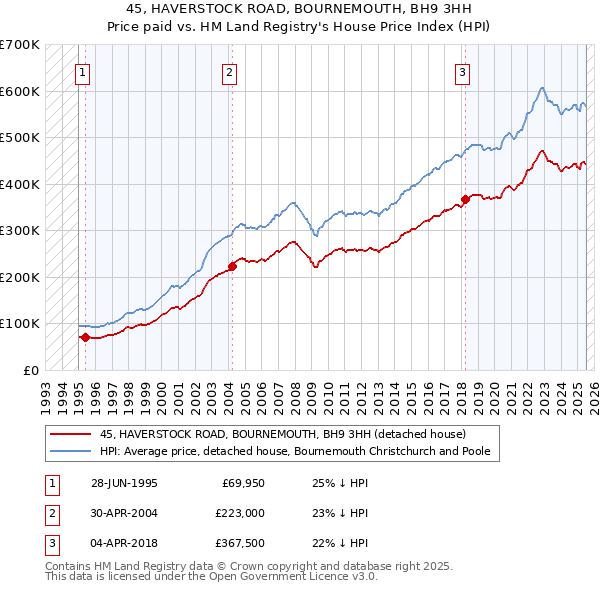 45, HAVERSTOCK ROAD, BOURNEMOUTH, BH9 3HH: Price paid vs HM Land Registry's House Price Index