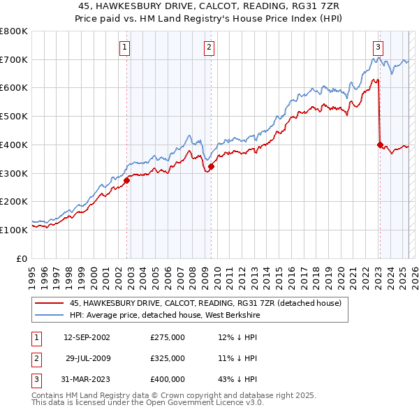 45, HAWKESBURY DRIVE, CALCOT, READING, RG31 7ZR: Price paid vs HM Land Registry's House Price Index