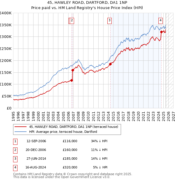45, HAWLEY ROAD, DARTFORD, DA1 1NP: Price paid vs HM Land Registry's House Price Index