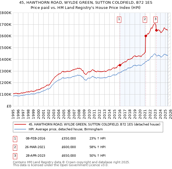 45, HAWTHORN ROAD, WYLDE GREEN, SUTTON COLDFIELD, B72 1ES: Price paid vs HM Land Registry's House Price Index