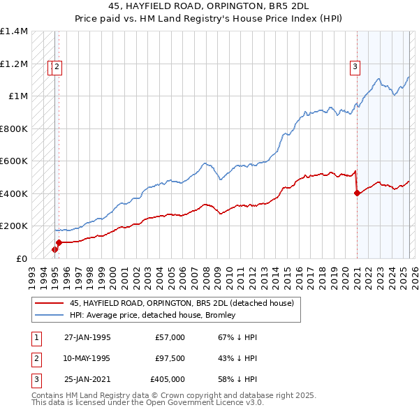 45, HAYFIELD ROAD, ORPINGTON, BR5 2DL: Price paid vs HM Land Registry's House Price Index