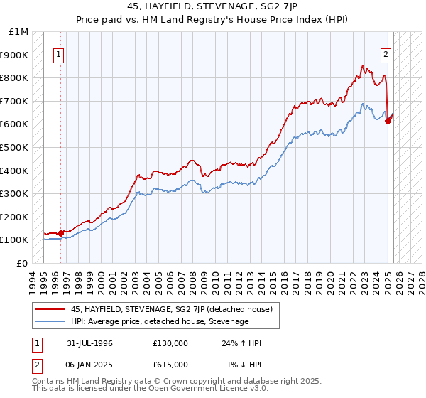 45, HAYFIELD, STEVENAGE, SG2 7JP: Price paid vs HM Land Registry's House Price Index