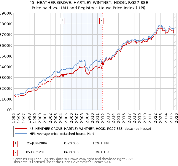 45, HEATHER GROVE, HARTLEY WINTNEY, HOOK, RG27 8SE: Price paid vs HM Land Registry's House Price Index