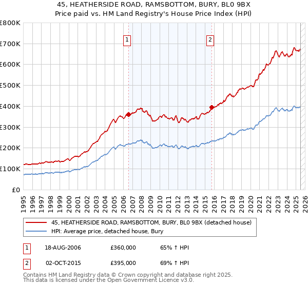 45, HEATHERSIDE ROAD, RAMSBOTTOM, BURY, BL0 9BX: Price paid vs HM Land Registry's House Price Index