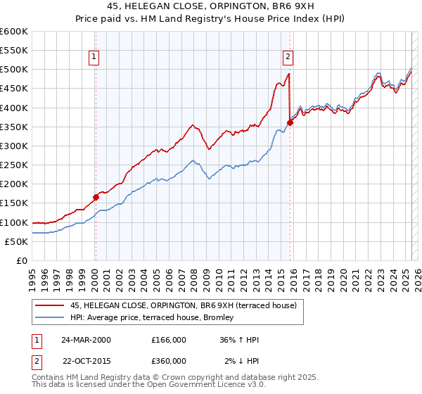 45, HELEGAN CLOSE, ORPINGTON, BR6 9XH: Price paid vs HM Land Registry's House Price Index