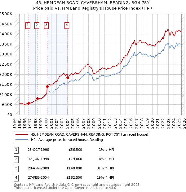45, HEMDEAN ROAD, CAVERSHAM, READING, RG4 7SY: Price paid vs HM Land Registry's House Price Index
