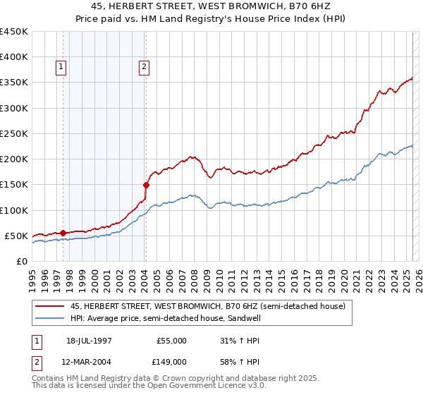 45, HERBERT STREET, WEST BROMWICH, B70 6HZ: Price paid vs HM Land Registry's House Price Index
