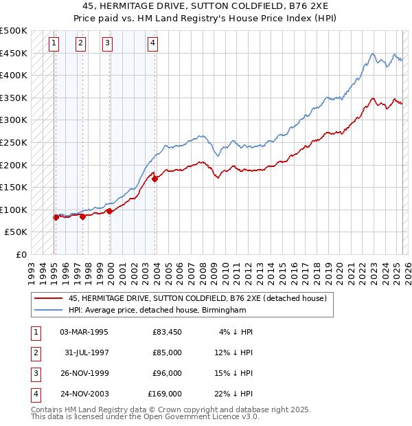 45, HERMITAGE DRIVE, SUTTON COLDFIELD, B76 2XE: Price paid vs HM Land Registry's House Price Index