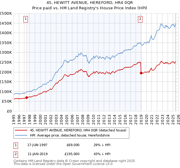 45, HEWITT AVENUE, HEREFORD, HR4 0QR: Price paid vs HM Land Registry's House Price Index