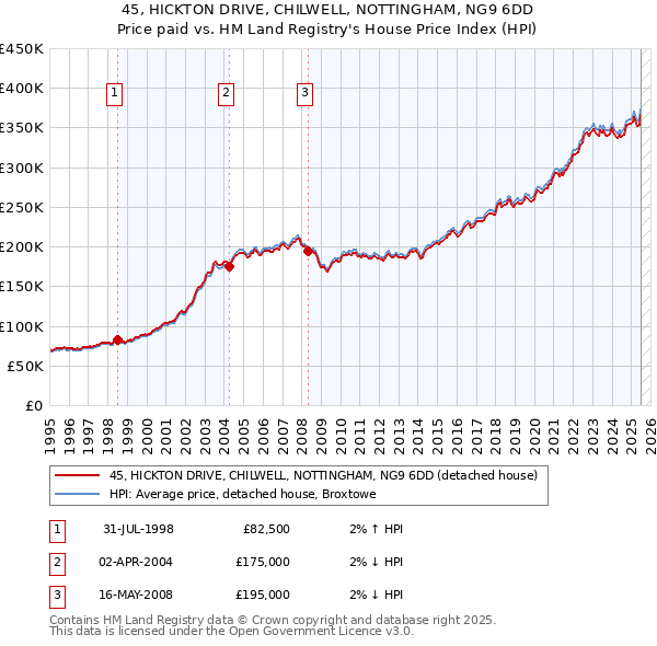 45, HICKTON DRIVE, CHILWELL, NOTTINGHAM, NG9 6DD: Price paid vs HM Land Registry's House Price Index