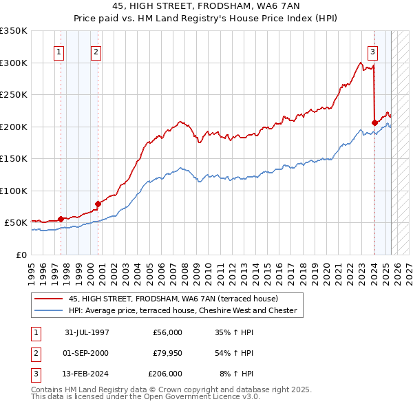 45, HIGH STREET, FRODSHAM, WA6 7AN: Price paid vs HM Land Registry's House Price Index