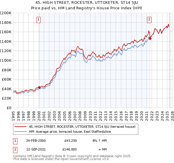 45, HIGH STREET, ROCESTER, UTTOXETER, ST14 5JU: Price paid vs HM Land Registry's House Price Index