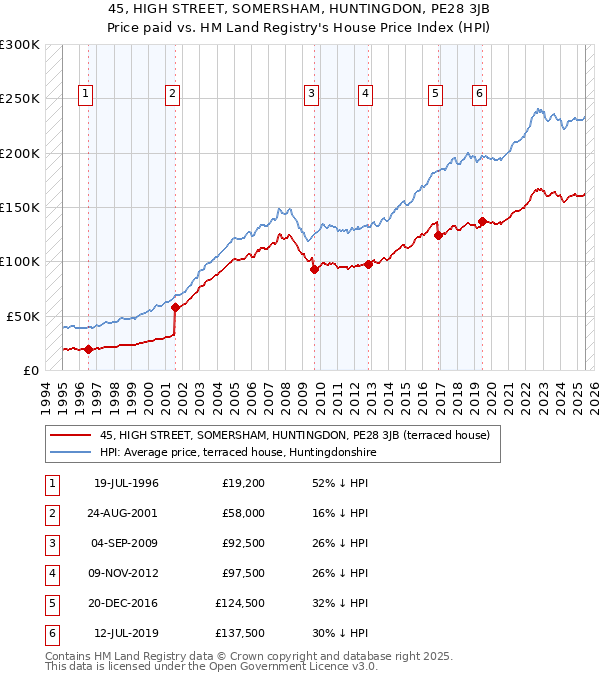 45, HIGH STREET, SOMERSHAM, HUNTINGDON, PE28 3JB: Price paid vs HM Land Registry's House Price Index
